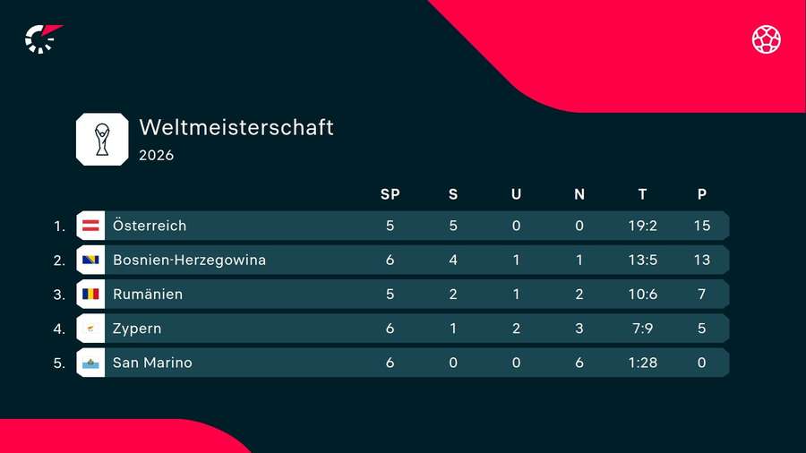 Tabelle der Gruppe H Tabelle der Gruppe H