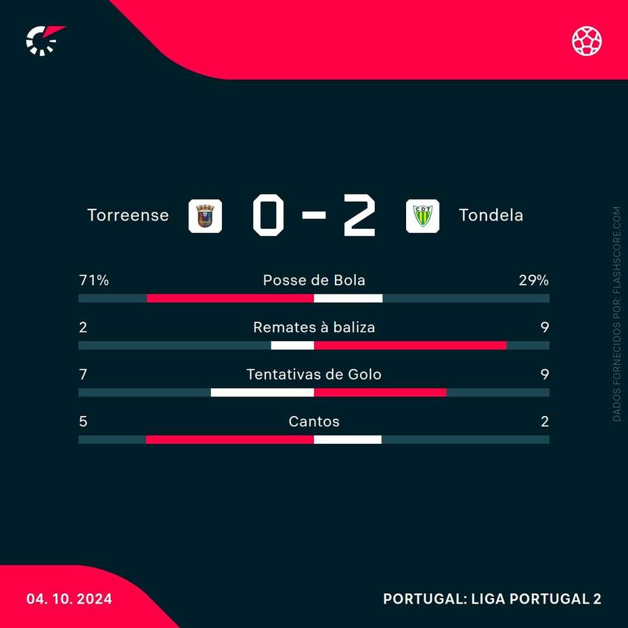 As principais estatísticas da partida