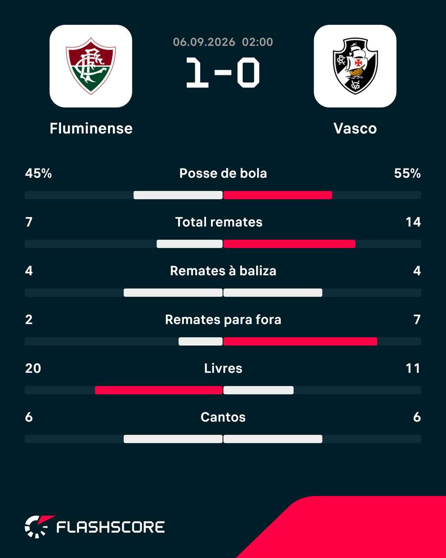 Estatísticas da partida Estatísticas da partida
