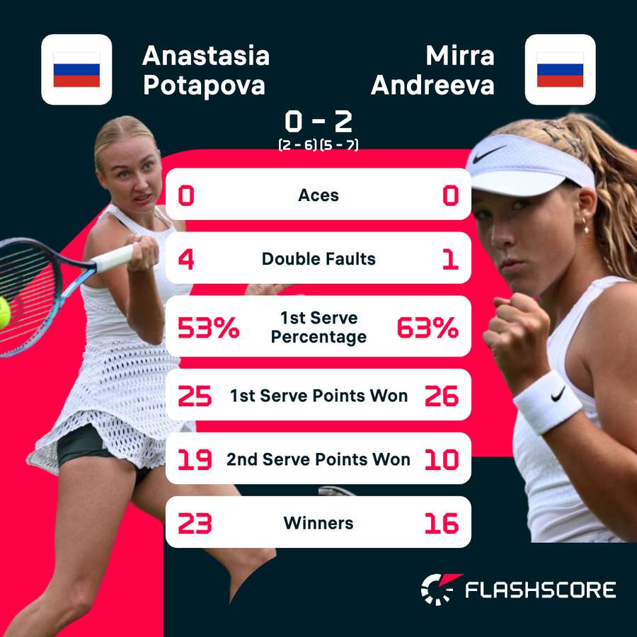 Mira Andreeva, a estrela em ascensão do ténis mundial, bateu dois recordes  em Pequim