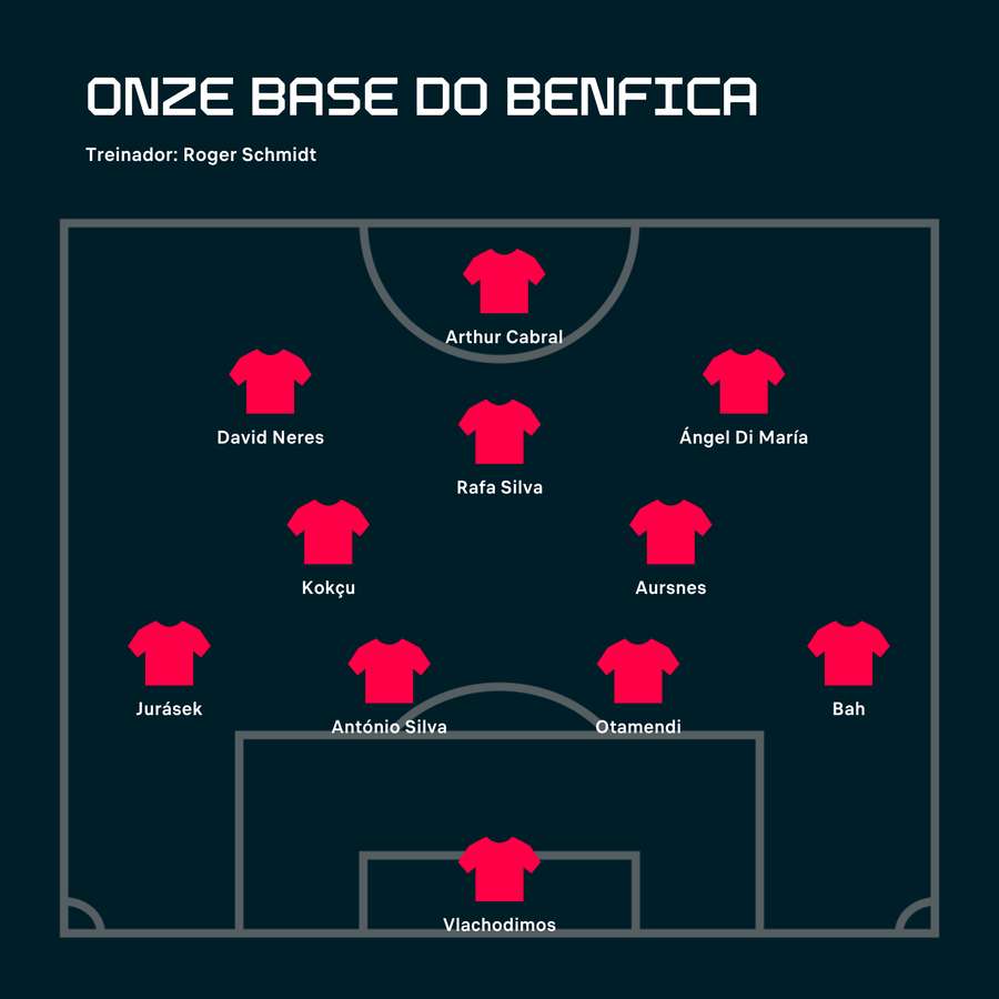 O onze possível do Benfica O onze possível do Benfica