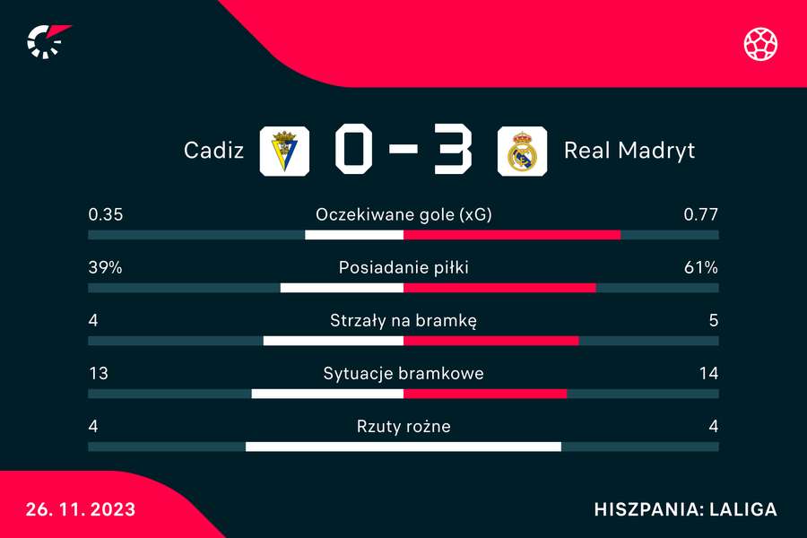 Wynik i statystyki meczu Cadiz-Real