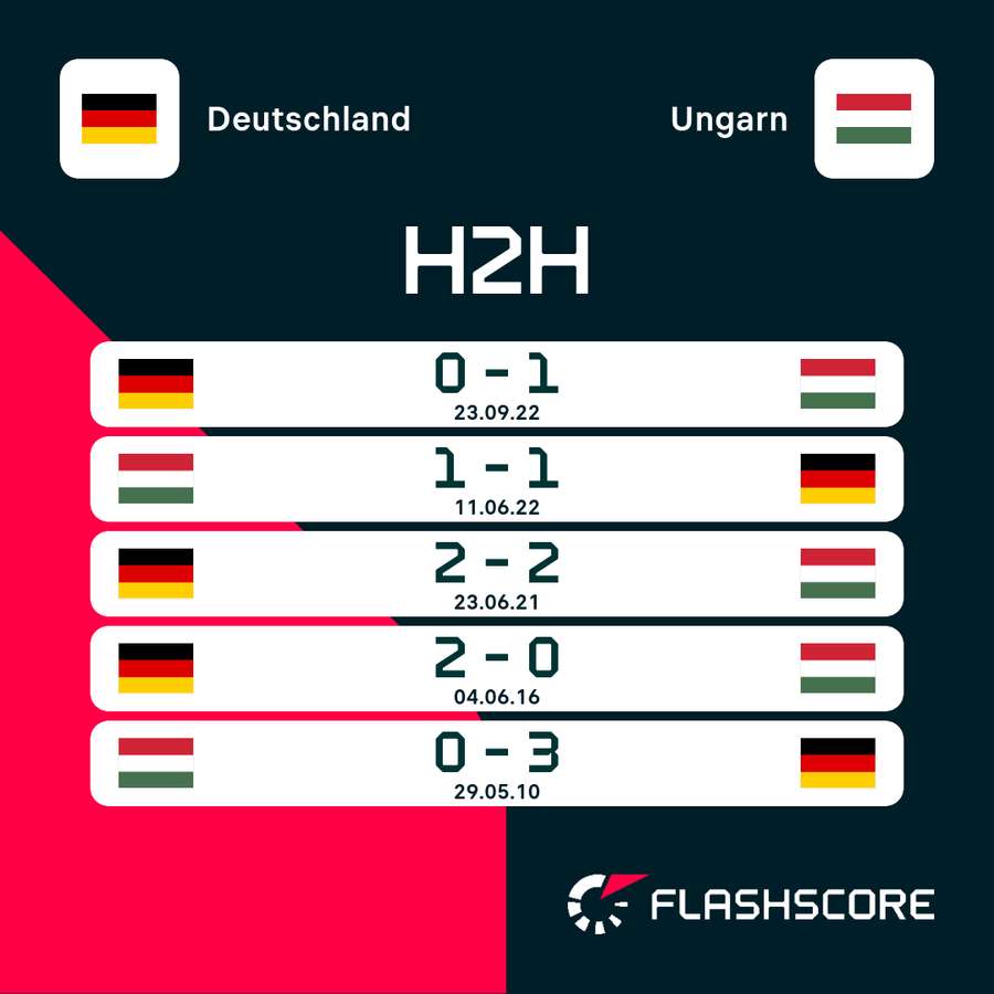 Ungarn ist gegen Deutschland seit drei Partien ungeschlagen.