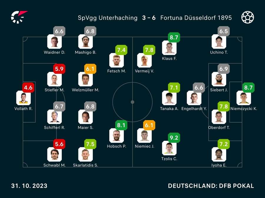 Noten zum Spiel: Unterhaching vs. Düsseldorf