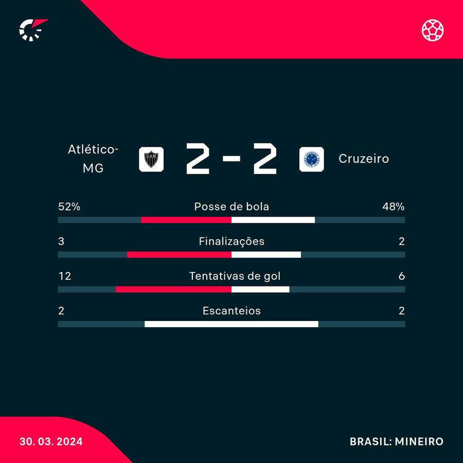 As estatísticas de Atlético-MG 2x2 Cruzeiro As estatísticas de Atlético-MG 2x2 Cruzeiro