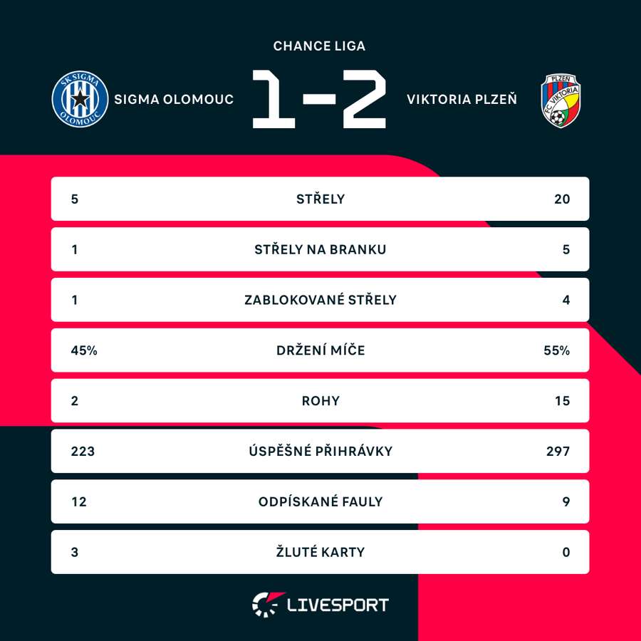 Statistiky utkání. Statistiky utkání.