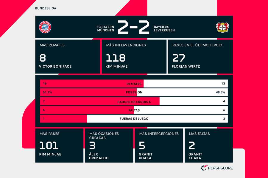 Las estadísticas del Bayern-Leverkusen.