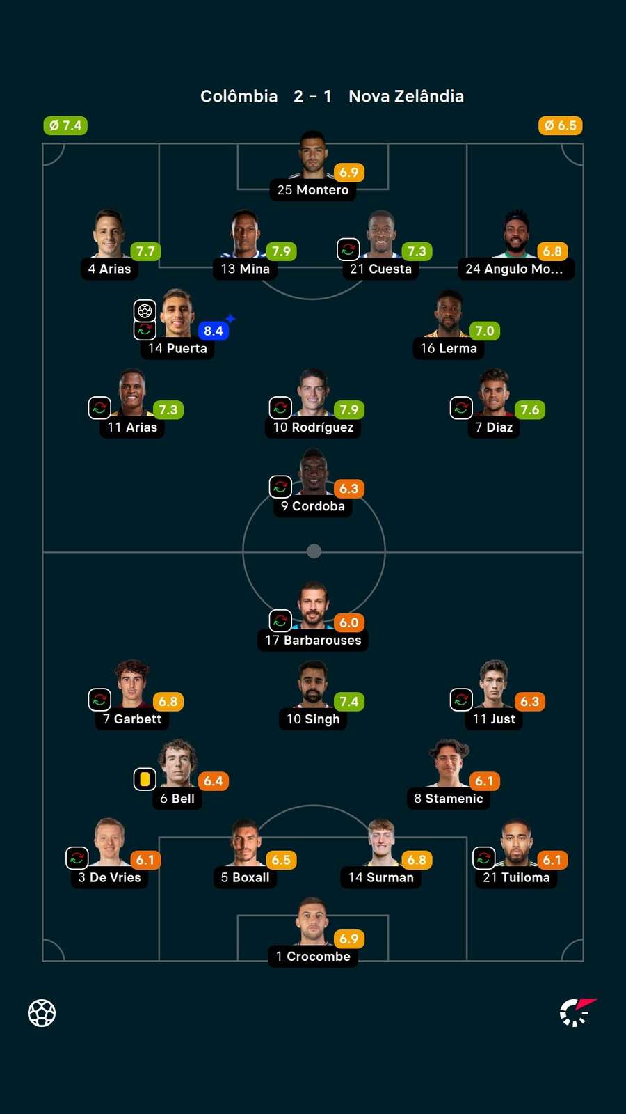 Notas dos jogadores Notas dos jogadores