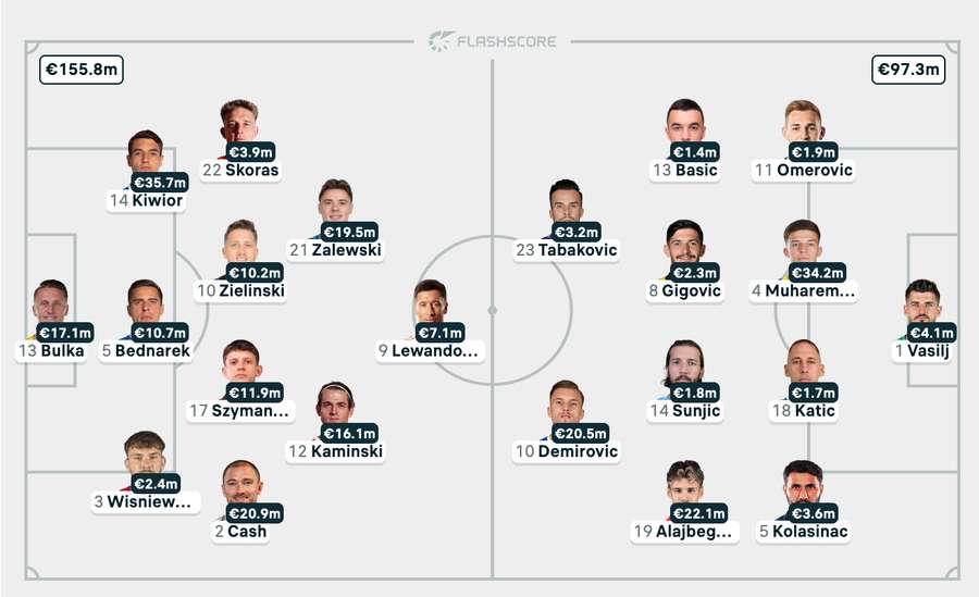Echipele probabile de start și cotele de piață ale jucătorilor Echipele probabile de start și cotele de piață ale jucătorilor
