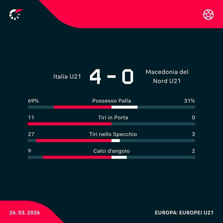 Le statistiche del match