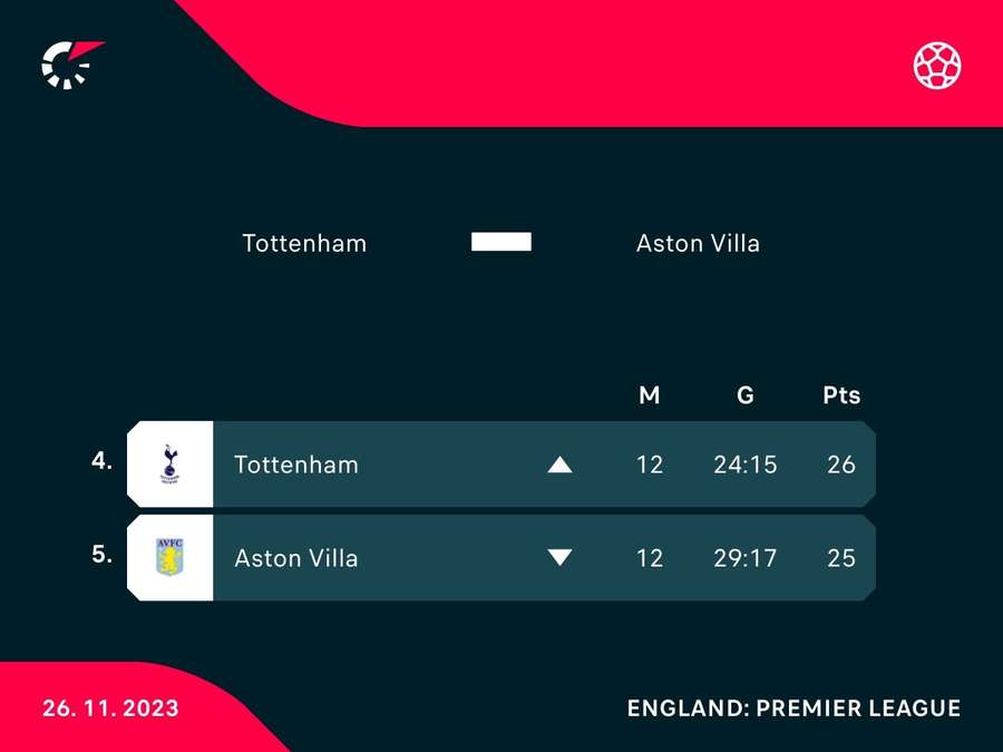 Tottenham are being closely followed by Aston Villa