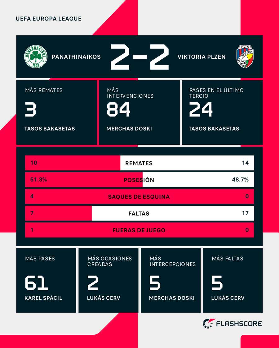 Estadísticas del partido