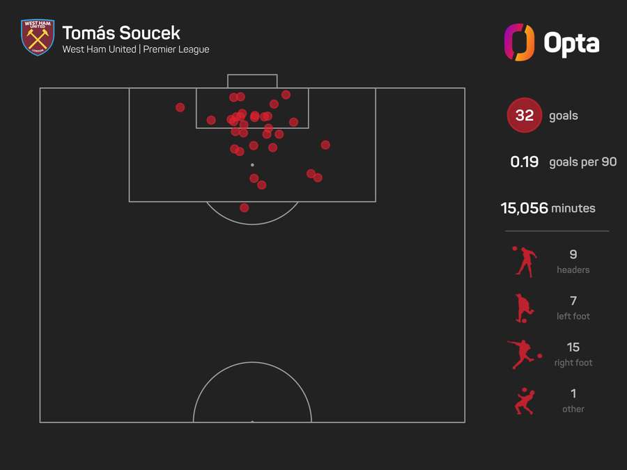 Soucek's scoring record
