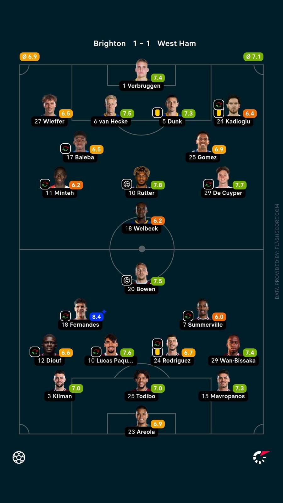 Player ratings Player ratings