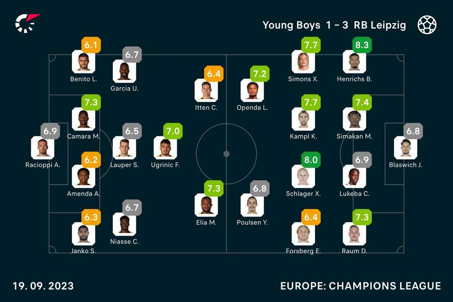 Clasificación de jugadores Young Boys - RB Leipzig