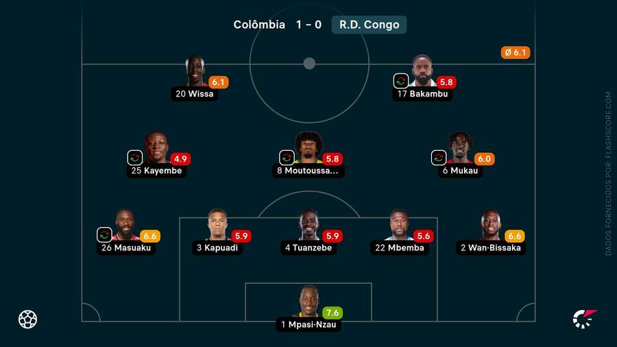Média da seleção congolesa na derrota contra a Colômbia por 1 a 0