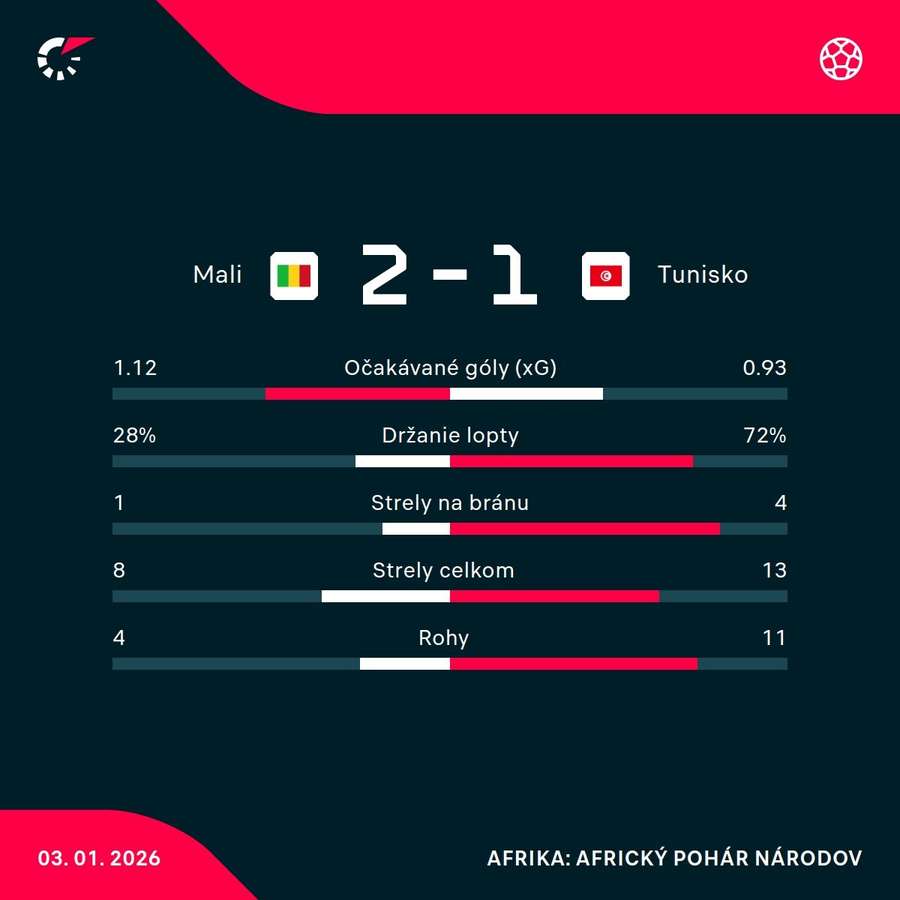 Štatistiky zápasu.