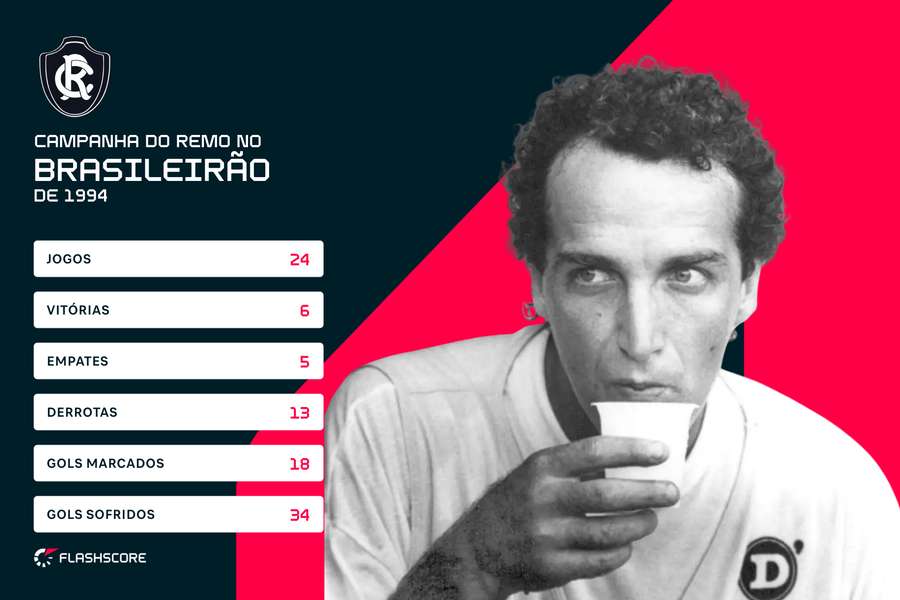 O Remo no Brasileirão de 1994