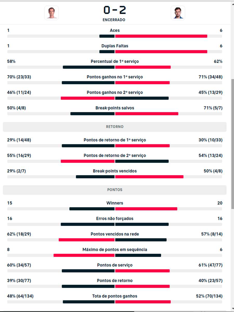 Estatísticas do jogo