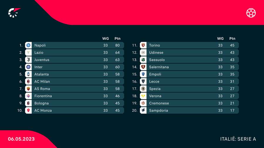 De stand in de Serie A