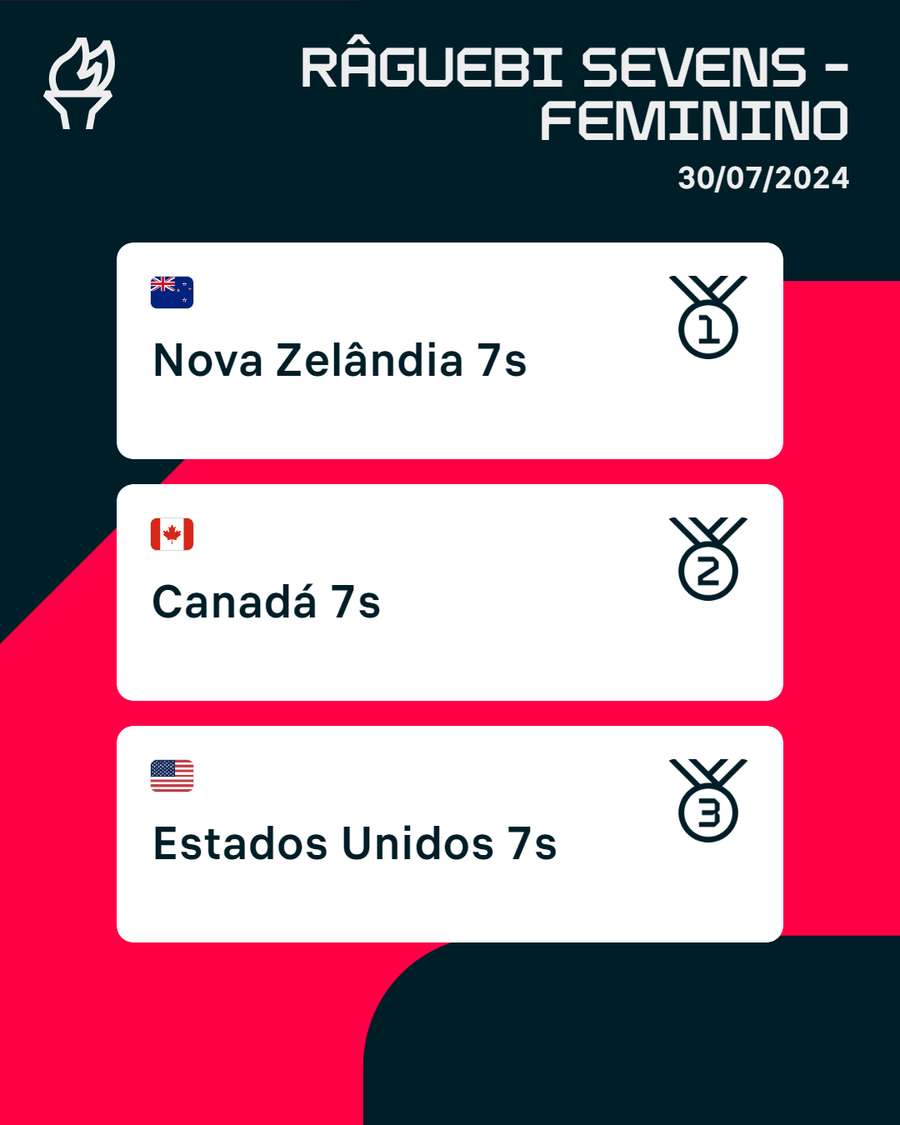 O quadro de medalhas do râguebi feminino