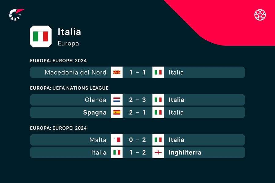 Gli ultimi incontri disputati dall'Italia