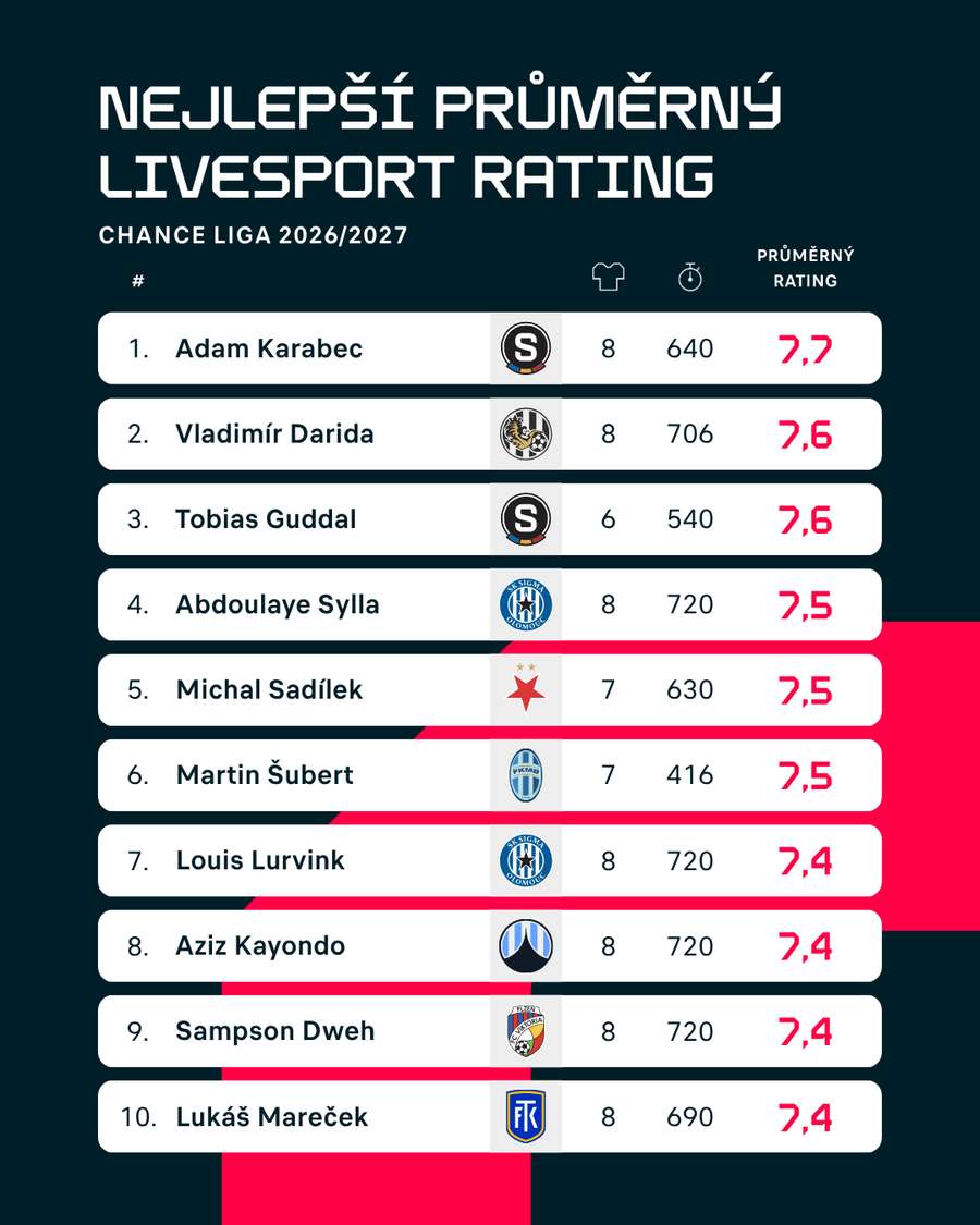 Průběžné pořadí hráčů s nejlepším průměrným Livesport Ratingem (minimálně 4 známky a 300 odehraných minut).