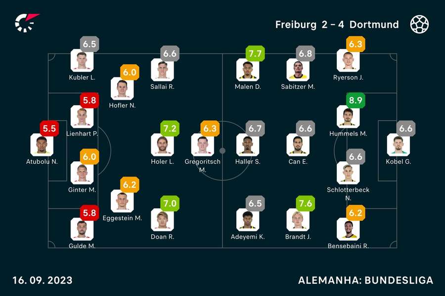 As notas dos jogadores