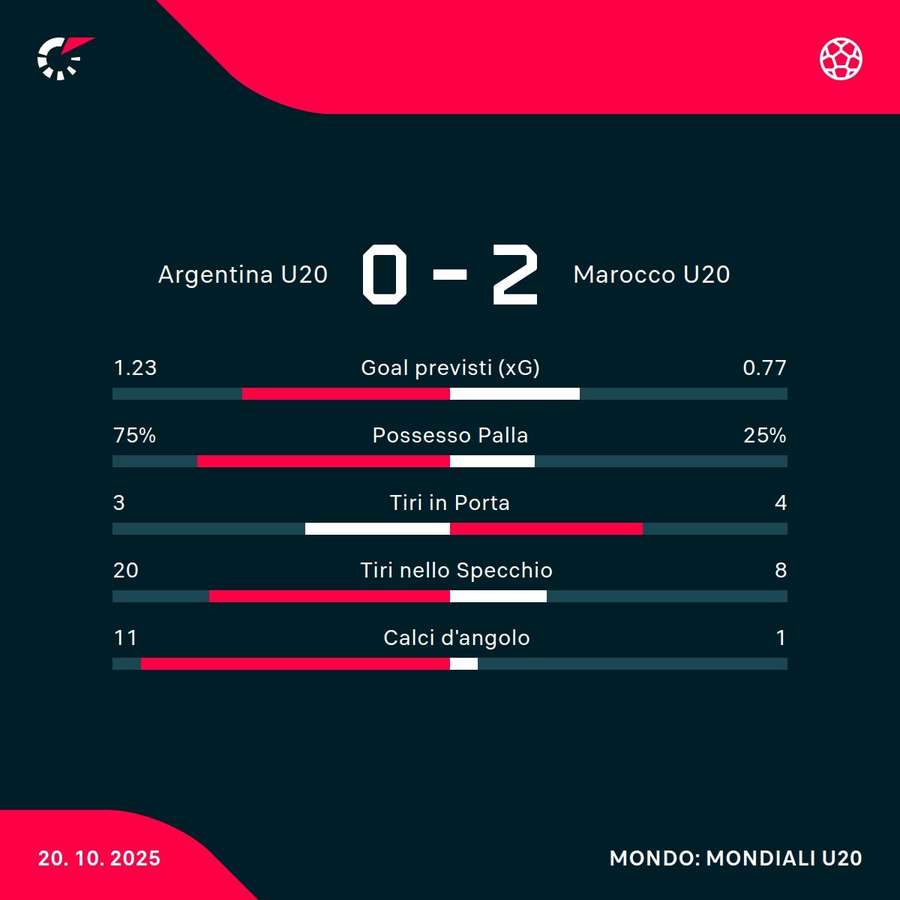 Le statistiche del match Le statistiche del match