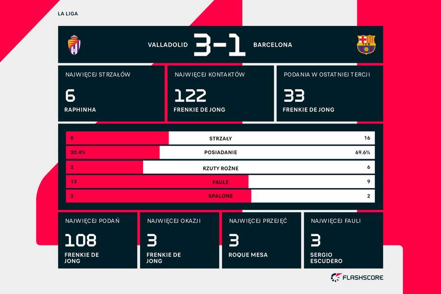Statystyki meczu Valladolid-Barcelona