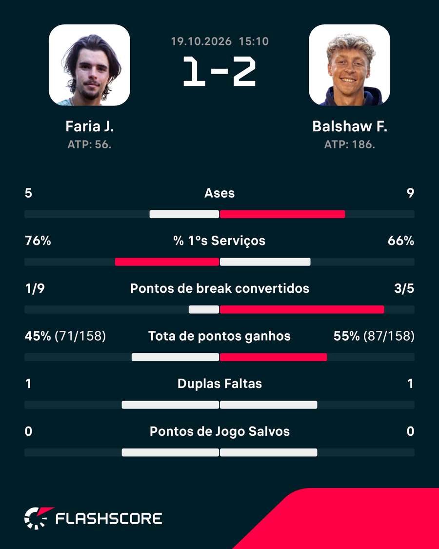 Estatísticas da partida Estatísticas da partida