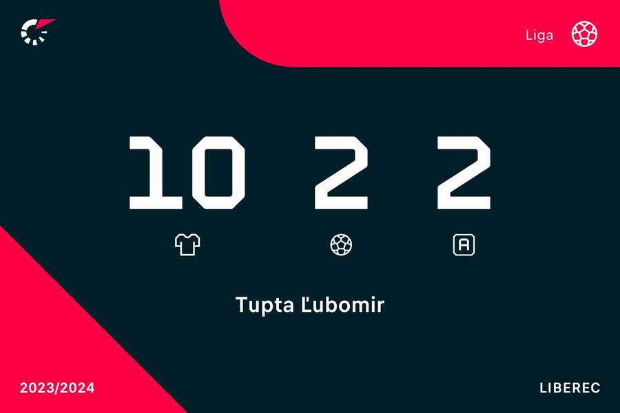 Tupta a jeho tohtosezónne čísla