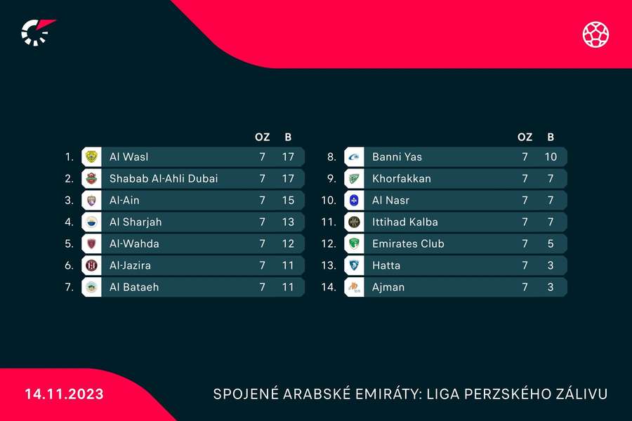 Tabuľka UAE Pro League.