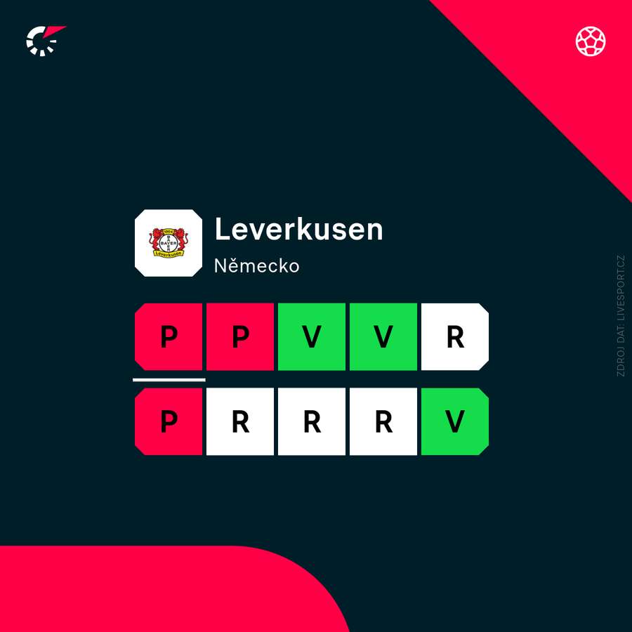 Poslední zápasy Leverkusenu.