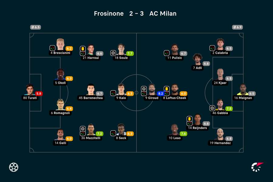 Wyjściowe składy i noty za mecz Frosinone-Milan