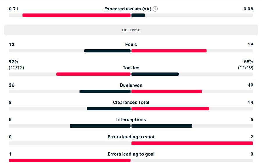 Some more new stats from Argentina vs Brazil