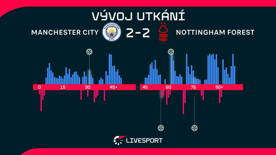 Vývoj utkání. Vývoj utkání.