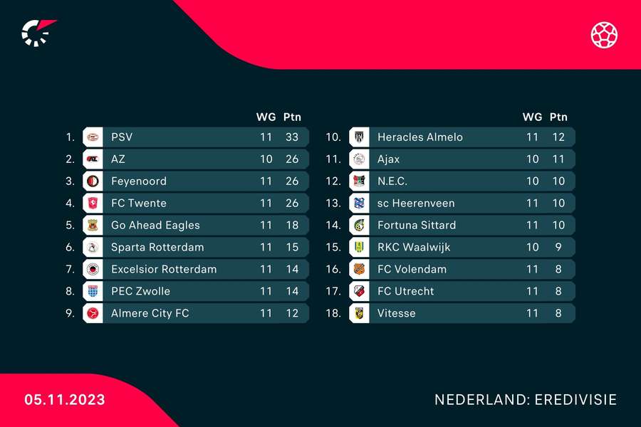 Stand in de Eredivisie na 11 speelronden