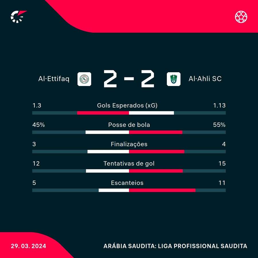 As estatísticas de Al-Ettifaq 2x2 Al-Ahli