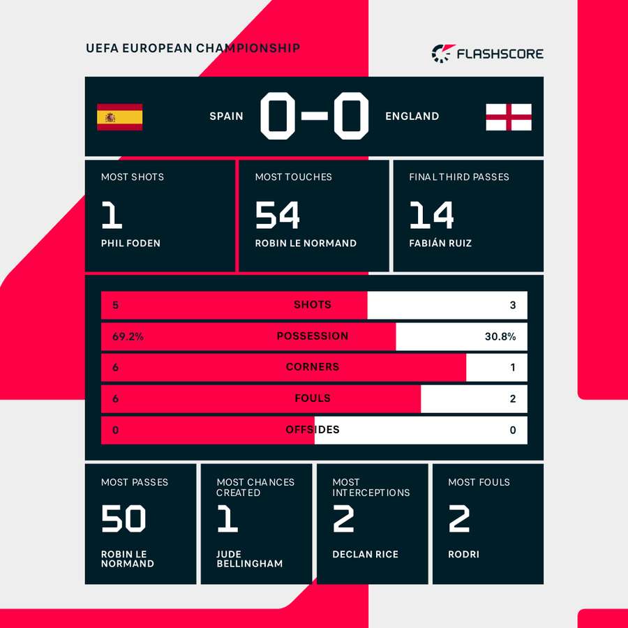 Key stats at the break