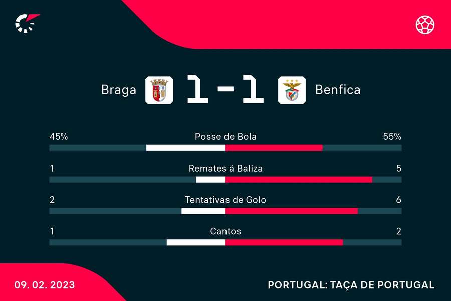 Estatísticas ao intervalo Estatísticas ao intervalo