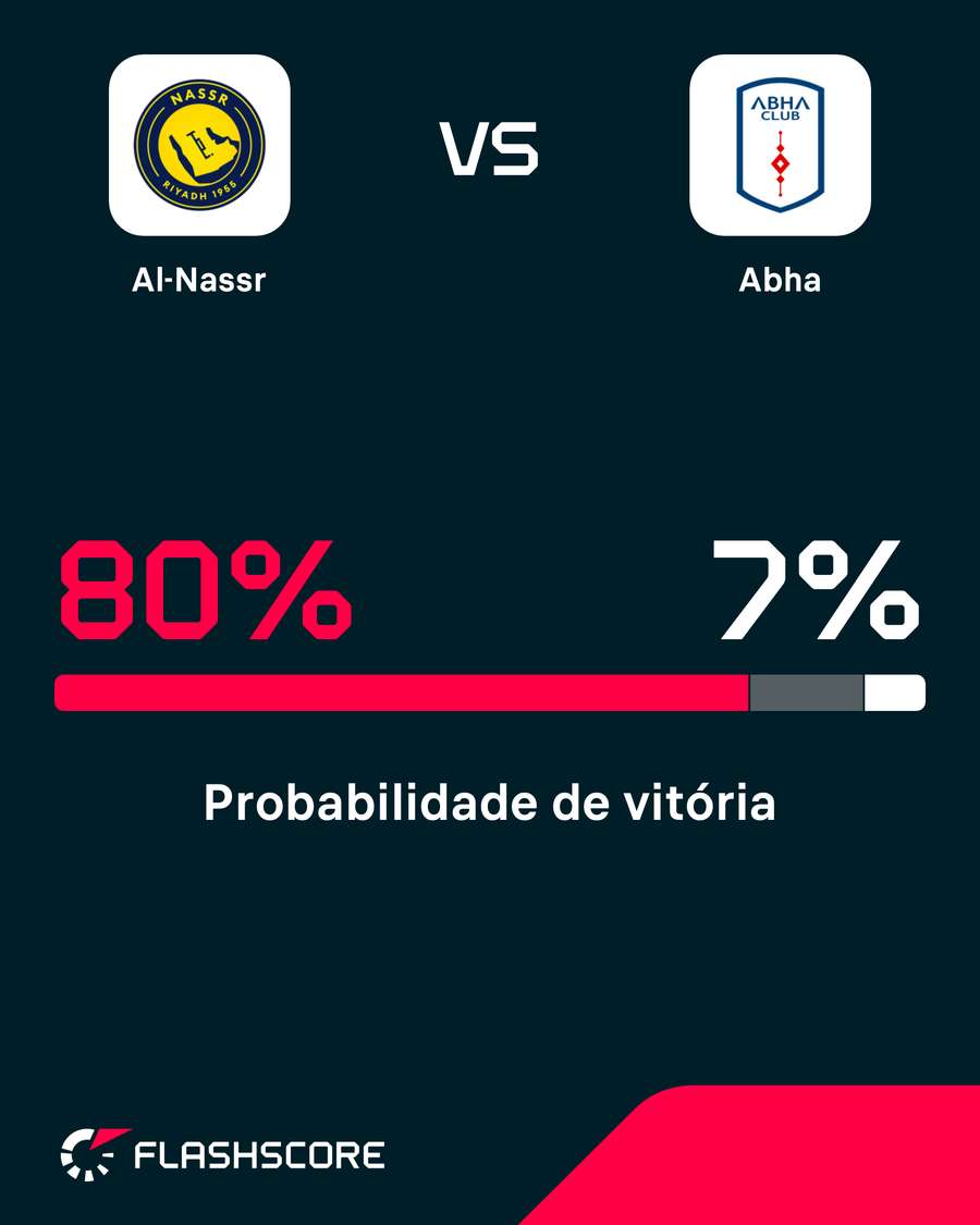 O Al-Nassr é amplo favorito no confronto O Al-Nassr é amplo favorito no confronto