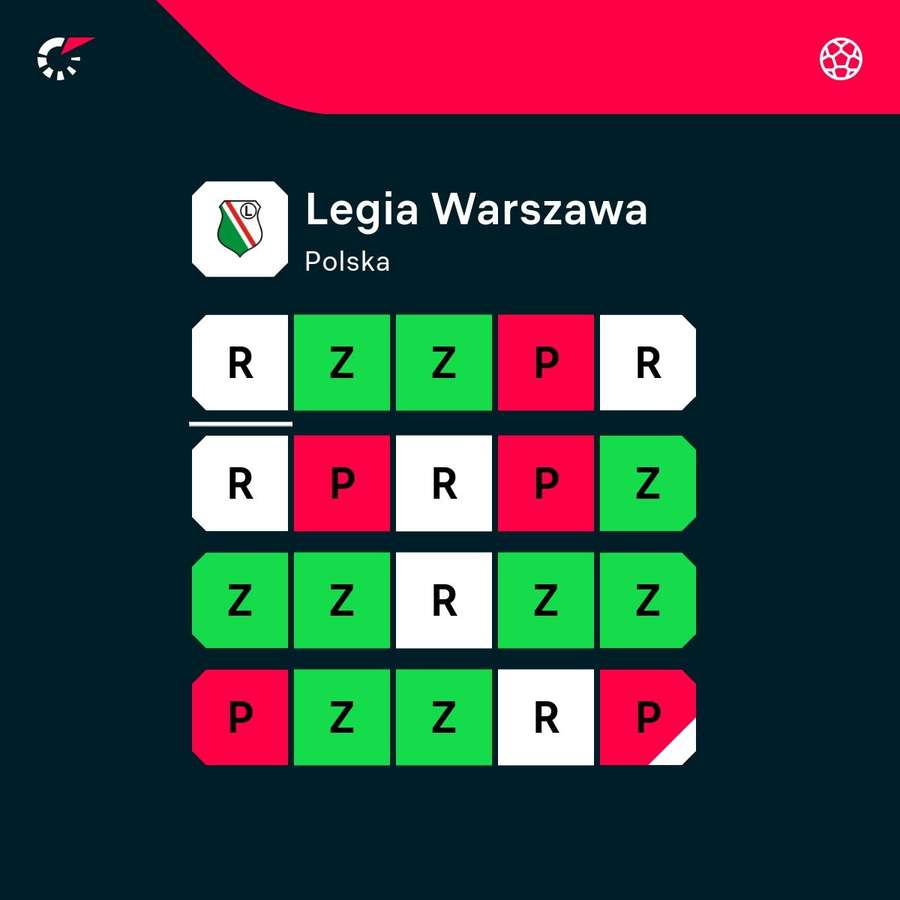 Ostatnie wyniki Legii Warszawa