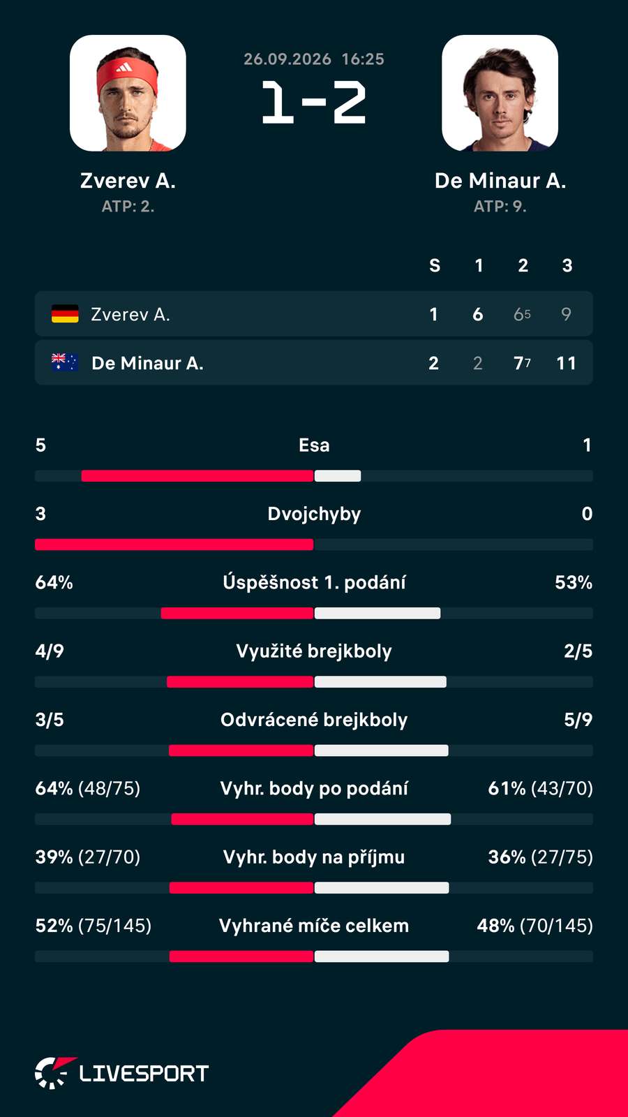 Statistiky zápasu.