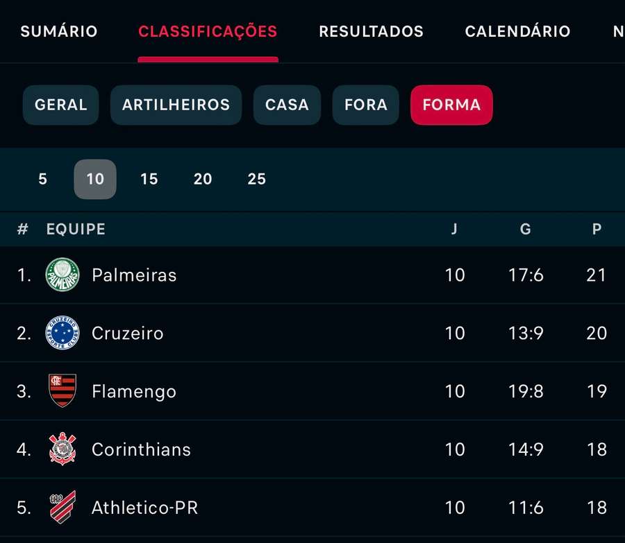 No recorte dos últimos 10 jogos, a campanha do Cruzeiro só está atrás do líder Palmeiras No recorte dos últimos 10 jogos, a campanha do Cruzeiro só está atrás do líder Palmeiras