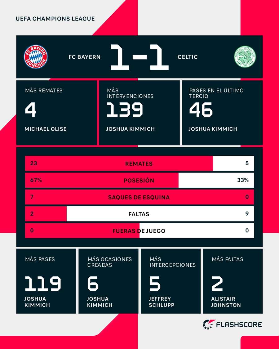 Estadísticas del Bayern-Celtic Estadísticas del Bayern-Celtic