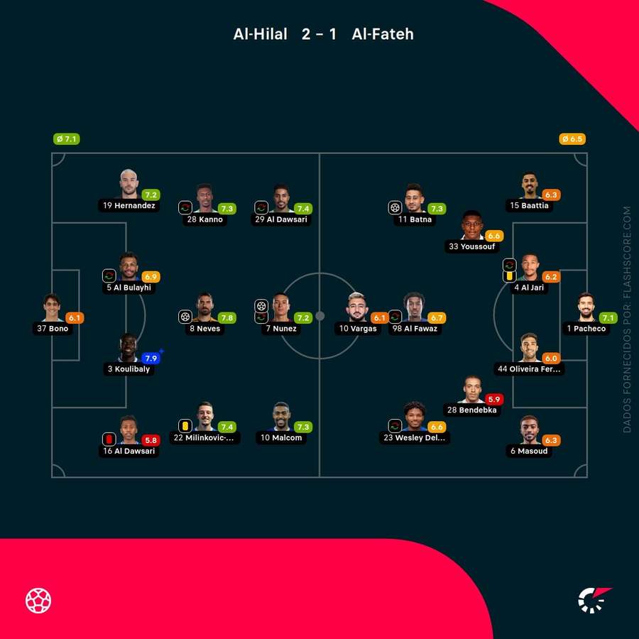 As pontuações dos jogadores