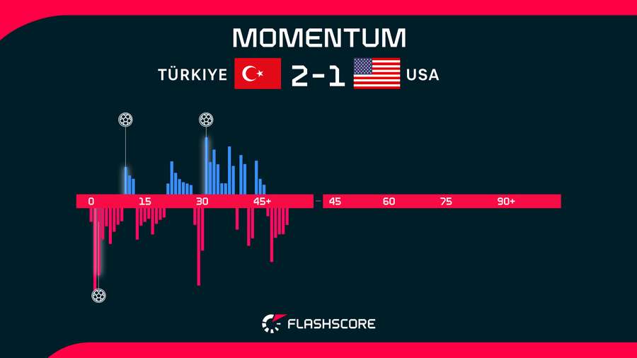 Turkey v USA Momentum Turkey v USA Momentum