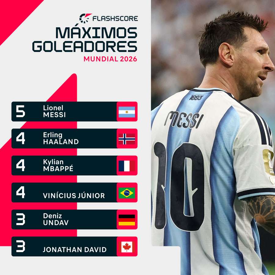 Máximos goleadores del Mundial 2026