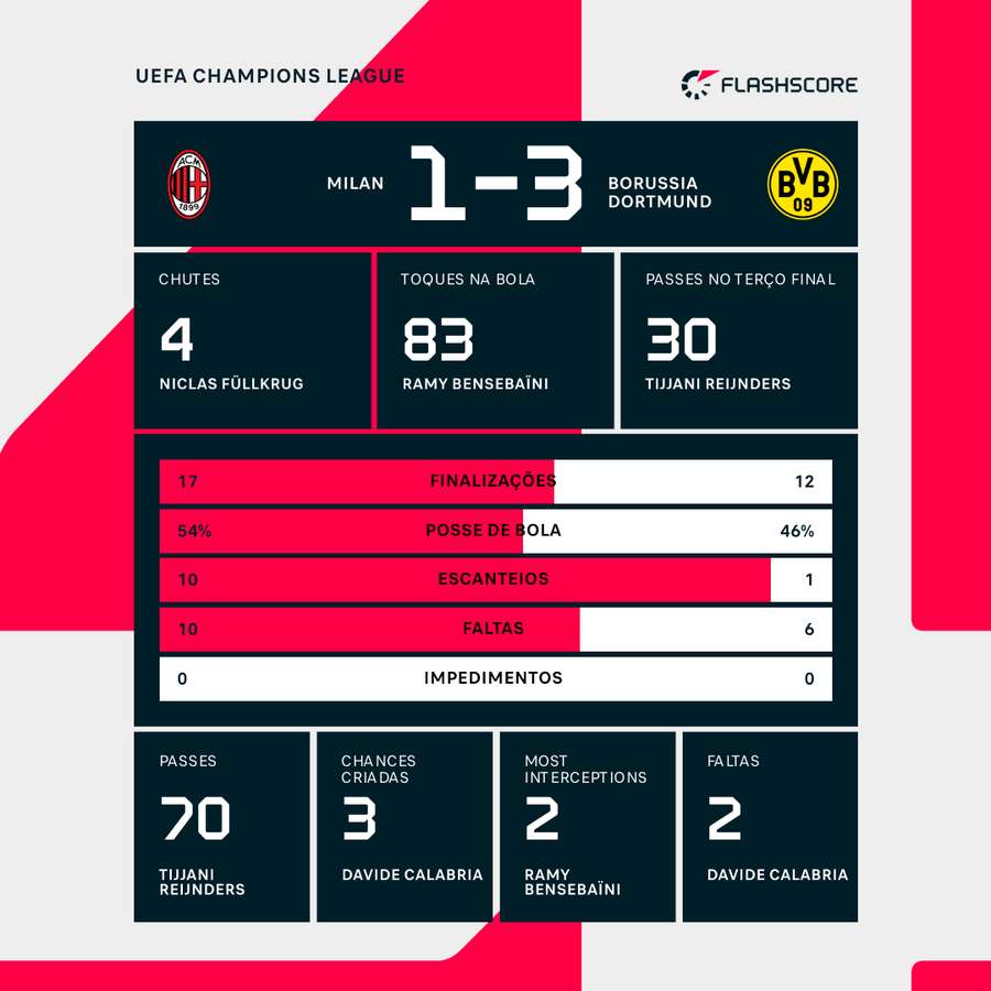 As estatísticas da vitória Borussia Dortmund sobre o Milan